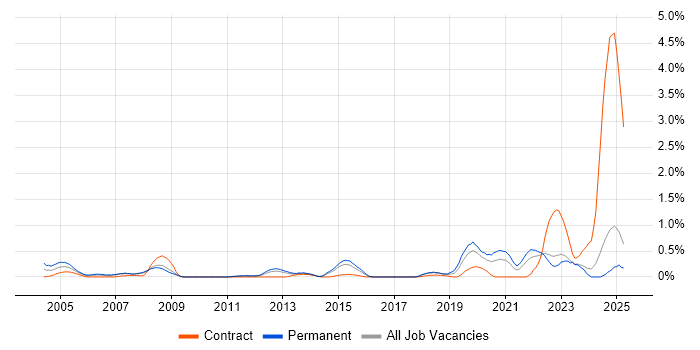 Job vacancy trend for Signal Processing in Essex Job vacancy trend for Signal Processing in Essex