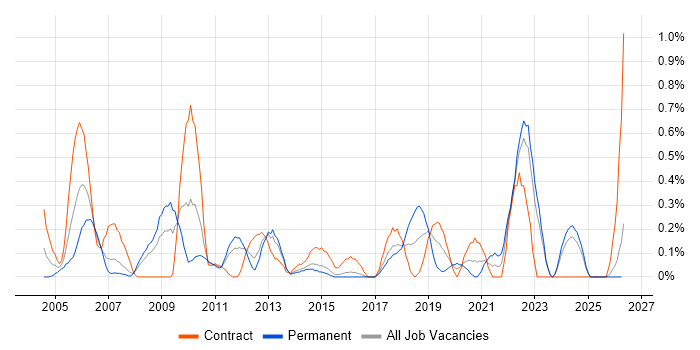 Simulink job vacancy trend in Essex