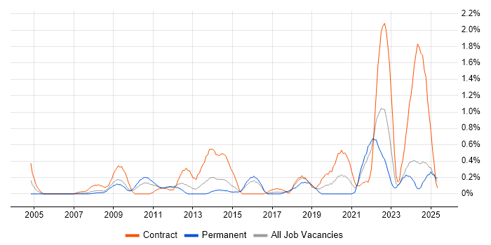Job vacancy trend for Single Sign-On in Essex Job vacancy trend for Single Sign-On in Essex