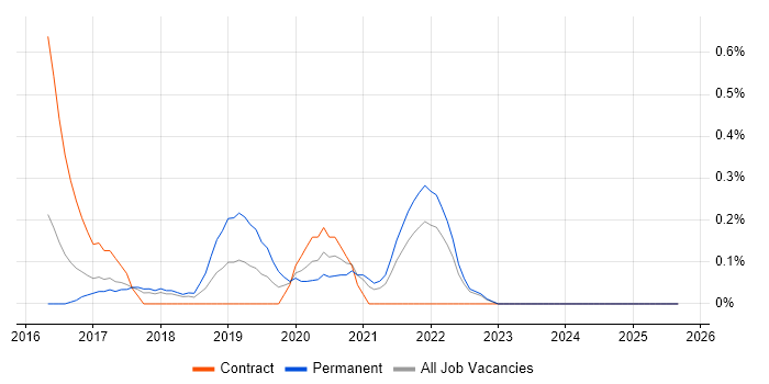 Sketch job vacancy trend in Essex Sketch job vacancy trend in Essex