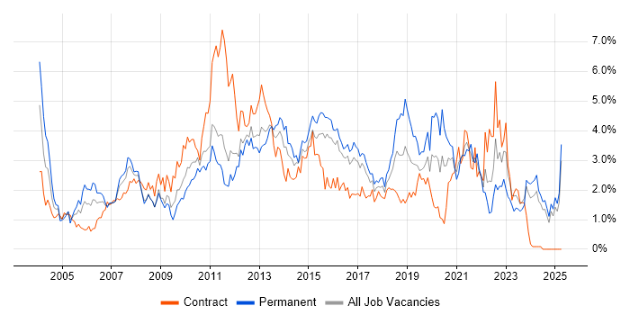 Job vacancy trend for SLA in Essex Job vacancy trend for SLA in Essex