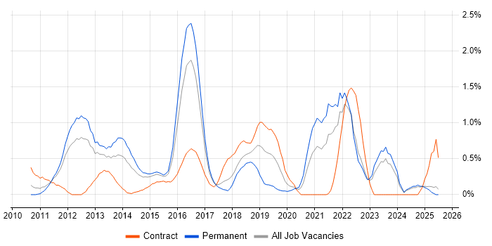 Job vacancy trend for Smartphone in Essex Job vacancy trend for Smartphone in Essex