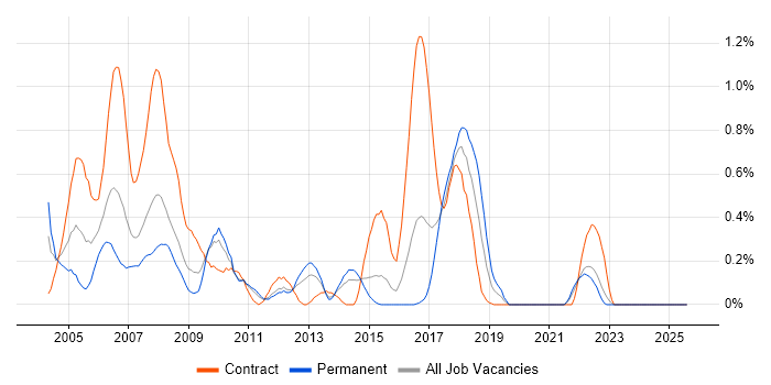 Job vacancy trend for SMS in Essex