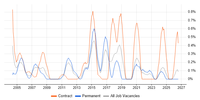 SNMP job vacancy trend in Essex