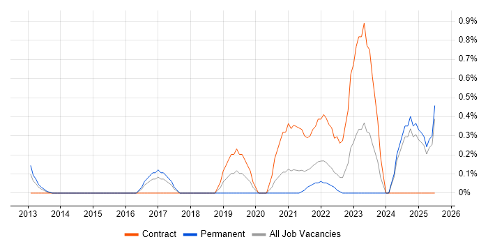 Job vacancy trend for Snow in Essex Job vacancy trend for Snow in Essex