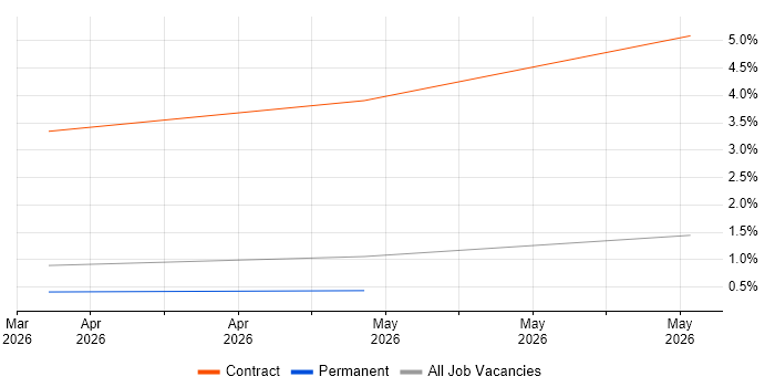 Snowflake Data Engineer job vacancy trend in Essex