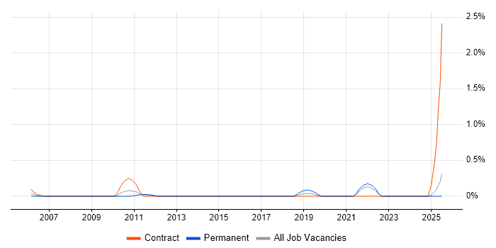 Job vacancy trend for Snowflake Schema in Essex Job vacancy trend for Snowflake Schema in Essex