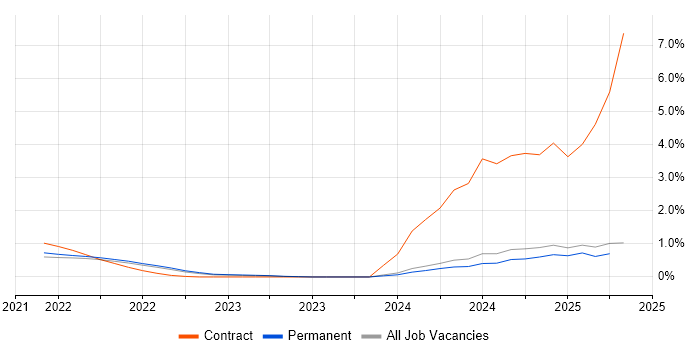 Job vacancy trend for Snowflake in Essex