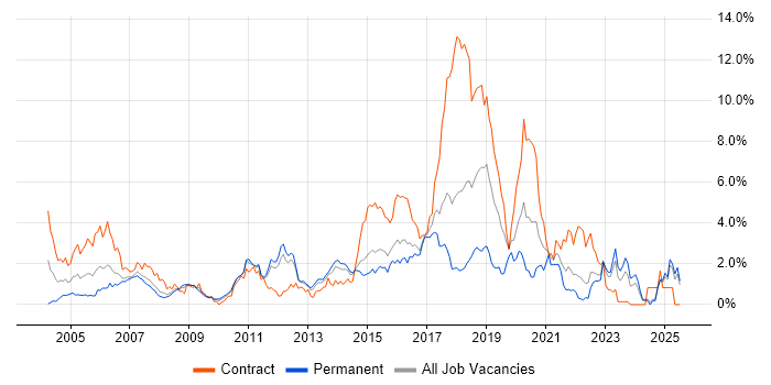 Job vacancy trend for SOAP in Essex