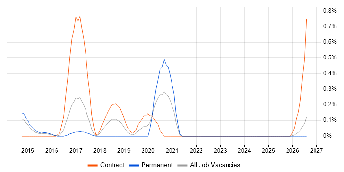 SOC Analyst job vacancy trend in Essex