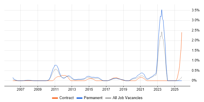 Social Housing job vacancy trend in Essex