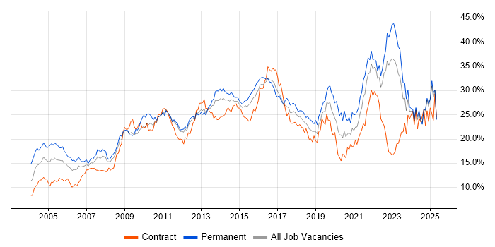Job vacancy trend for Social Skills in Essex