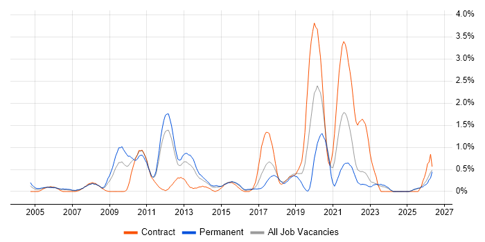 Software Architecture job vacancy trend in Essex