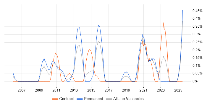 Job vacancy trend for Software Asset Management in Essex Job vacancy trend for Software Asset Management in Essex