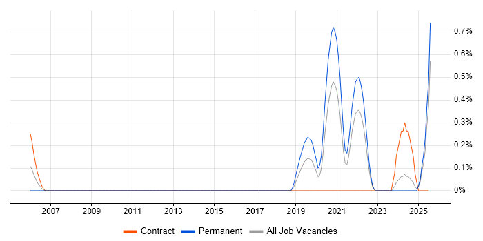 Job vacancy trend for Software-Defined Radio in Essex Job vacancy trend for Software-Defined Radio in Essex