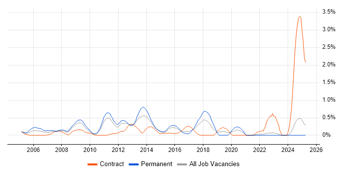 Job vacancy trend for Software Deployment in Essex Job vacancy trend for Software Deployment in Essex