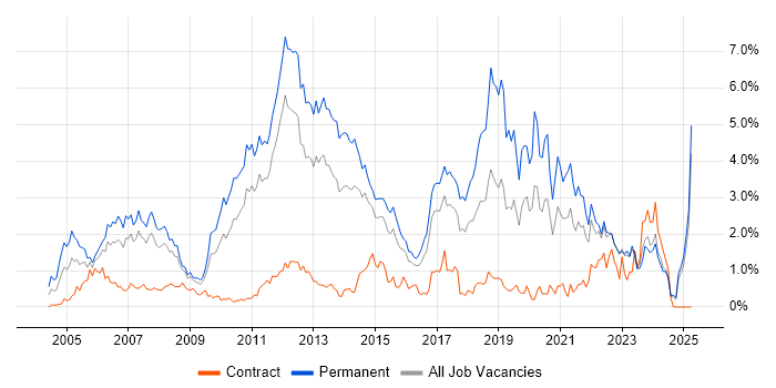 Job vacancy trend for Software Developer in Essex Job vacancy trend for Software Developer in Essex