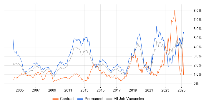 Job vacancy trend for Software Engineer in Essex