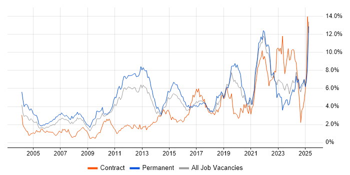Job vacancy trend for Software Engineering in Essex Job vacancy trend for Software Engineering in Essex
