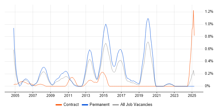 Job vacancy trend for Software Programmer in Essex Job vacancy trend for Software Programmer in Essex