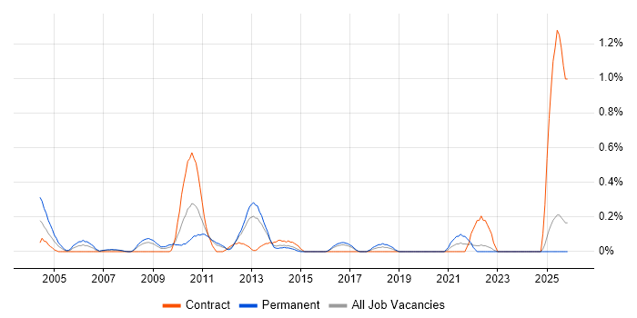 Software Quality Assurance job vacancy trend in Essex
