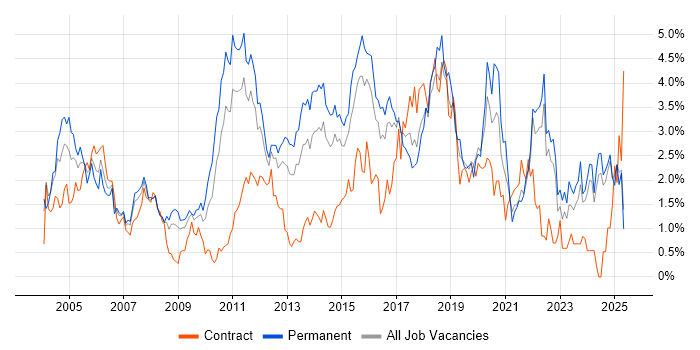 Job vacancy trend for Software Testing in Essex