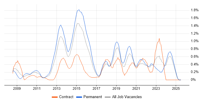 Job vacancy trend for SolarWinds in Essex