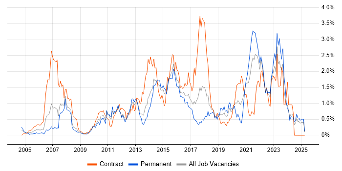 Job vacancy trend for Solutions Architect in Essex Job vacancy trend for Solutions Architect in Essex