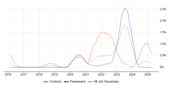 Job vacancy trend for SonarQube in Essex Job vacancy trend for SonarQube in Essex