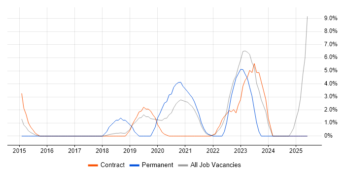 Job vacancy trend for 2nd Line Engineer in Southend-on-Sea