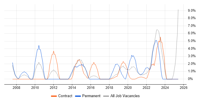 Job vacancy trend for 2nd Line Support in Southend-on-Sea