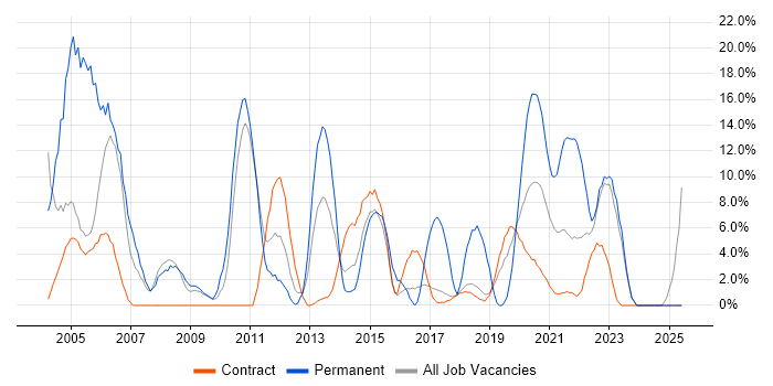 Job vacancy trend for Active Directory in Southend-on-Sea