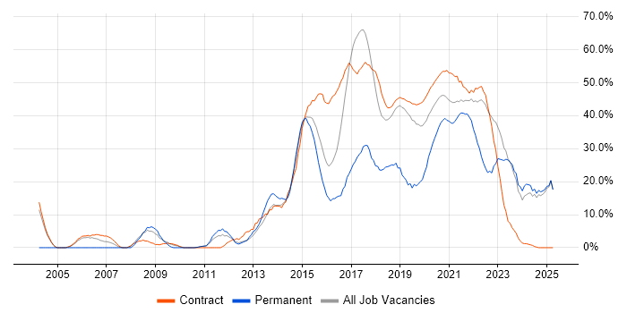 Job vacancy trend for Agile in Southend-on-Sea Job vacancy trend for Agile in Southend-on-Sea