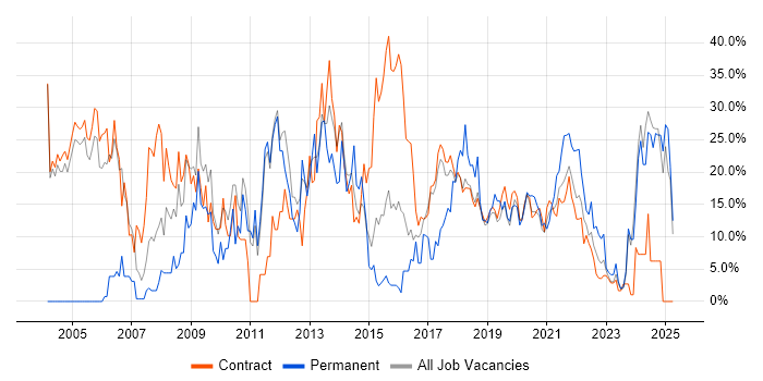 Job vacancy trend for Analyst in Southend-on-Sea