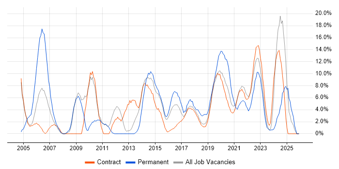 Analytical Skills job vacancy trend in Southend-on-Sea