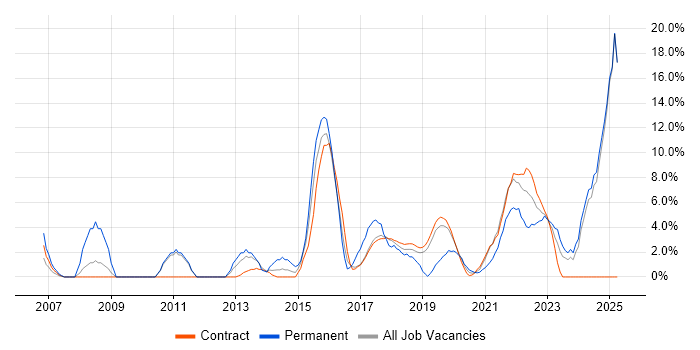 Job vacancy trend for Analytics in Southend-on-Sea Job vacancy trend for Analytics in Southend-on-Sea