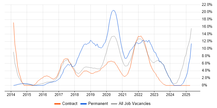 Job vacancy trend for Azure in Southend-on-Sea
