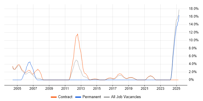 Job vacancy trend for Banking in Southend-on-Sea
