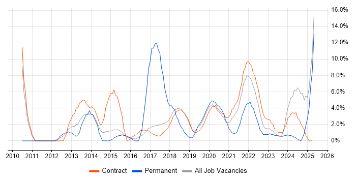 Job vacancy trend for Business Intelligence in Southend-on-Sea