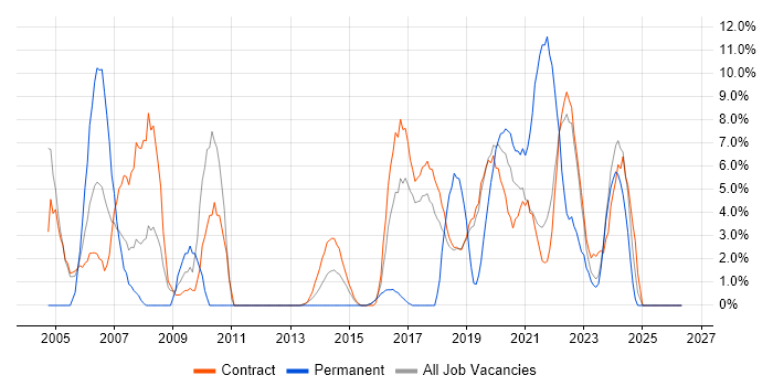 Change Management job vacancy trend in Southend-on-Sea