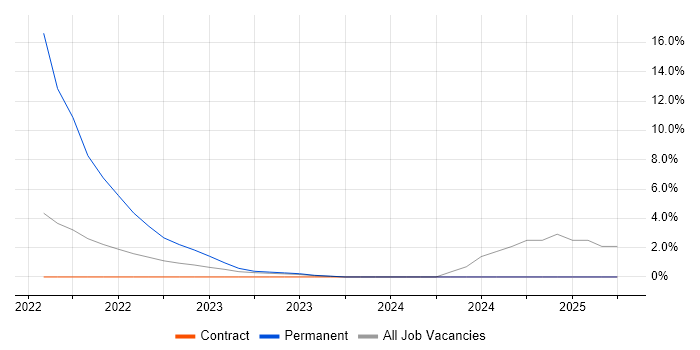 Job vacancy trend for Client Onboarding in Southend-on-Sea