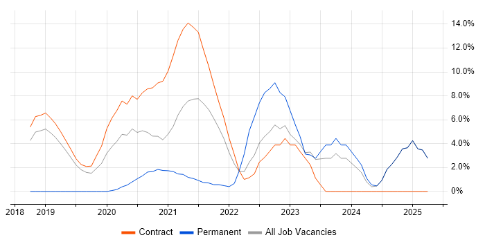 Job vacancy trend for Code Quality in Southend-on-Sea Job vacancy trend for Code Quality in Southend-on-Sea
