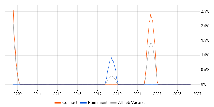 Community of Practice job vacancy trend in Southend-on-Sea