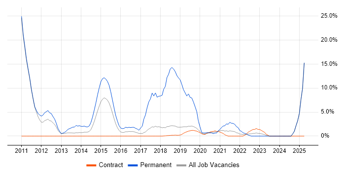 Job vacancy trend for Computer Science in Southend-on-Sea Job vacancy trend for Computer Science in Southend-on-Sea