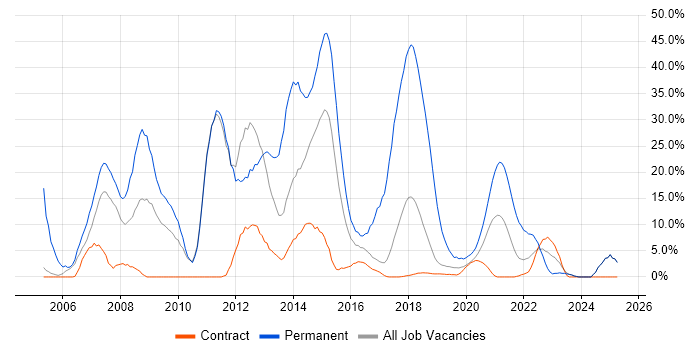 Job vacancy trend for C# in Southend-on-Sea Job vacancy trend for C# in Southend-on-Sea
