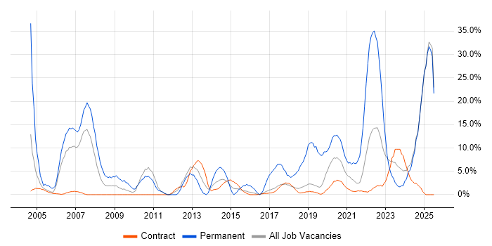 Job vacancy trend for Customer Service in Southend-on-Sea