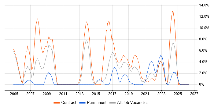 Data Analysis job vacancy trend in Southend-on-Sea