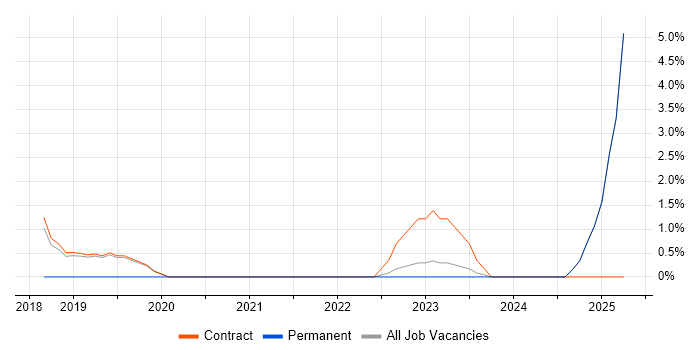 Job vacancy trend for Data Governance in Southend-on-Sea Job vacancy trend for Data Governance in Southend-on-Sea