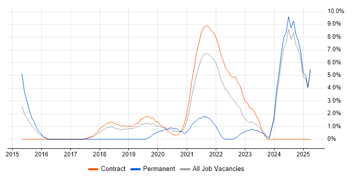Job vacancy trend for Data Management in Southend-on-Sea Job vacancy trend for Data Management in Southend-on-Sea