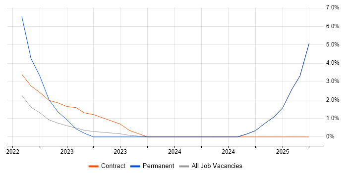 Job vacancy trend for Data Manager in Southend-on-Sea Job vacancy trend for Data Manager in Southend-on-Sea
